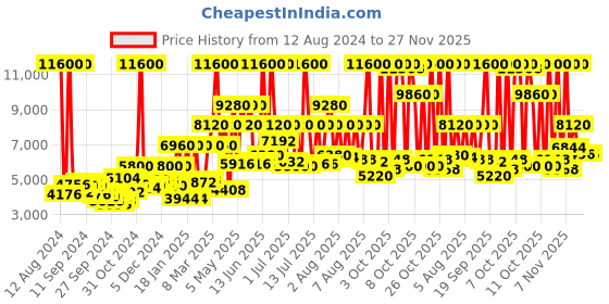 myntra.com Lacoste Men L.12.12 Move Analogue Watch 2011242-Grey lacoste Price History Graph from 12 Aug 2024 to 27 Nov 2025