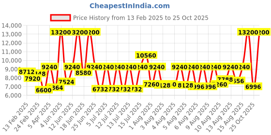 myntra.com Lacoste Men Lacoste 12.12 Scuba Analogue Watch 2011412 lacoste Price History Graph from 13 Feb 2025 to 25 Oct 2025