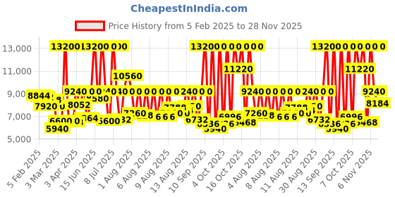 myntra.com Lacoste Men Lacoste 12.12 Scuba Analogue Watch 2011413 lacoste Price History Graph from 5 Feb 2025 to 28 Nov 2025