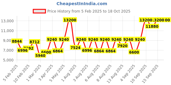 myntra.com Lacoste Men Lacoste 12.12 Scuba Analogue Watch 2011415 lacoste Price History Graph from 5 Feb 2025 to 18 Oct 2025