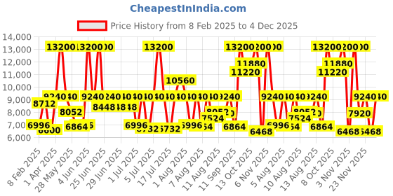 myntra.com Lacoste Men Lacoste.12.12 Scuba Analogue Watch 2011414 lacoste Price History Graph from 8 Feb 2025 to 4 Dec 2025