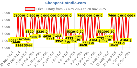 myntra.com Lacoste Men LC33 Qtz Round Dial Analogue Watch - 2011369 lacoste Price History Graph from 27 Nov 2024 to 20 Nov 2025