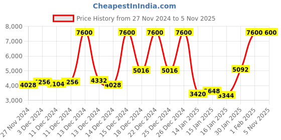 myntra.com Lacoste Men LC33 Qtz Round Dial Analogue Watch - 2011392 lacoste Price History Graph from 27 Nov 2024 to 4 Nov 2025