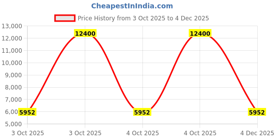 myntra.com Lacoste Men Mainsail Analogue Watch 2011457 lacoste Price History Graph from 3 Oct 2025 to 2 Dec 2025