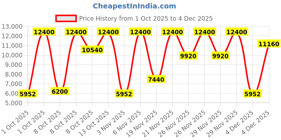 myntra.com Lacoste Men Mainsail Bracelet Style Straps Analogue Watch 2011458 lacoste Price History Graph from 1 Oct 2025 to 4 Dec 2025
