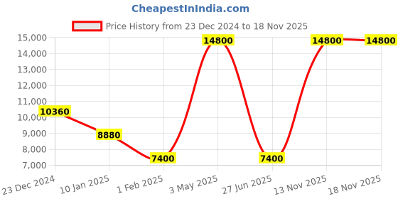 myntra.com Lacoste Men Messenger Bag lacoste Price History Graph from 23 Dec 2024 to 18 Nov 2025