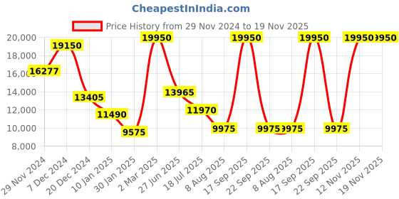 myntra.com Lacoste Men Messenger Bag lacoste Price History Graph from 29 Nov 2024 to 19 Nov 2025
