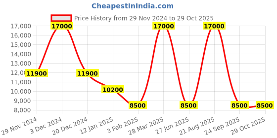myntra.com Lacoste Men Messenger Bag lacoste Price History Graph from 29 Nov 2024 to 29 Oct 2025