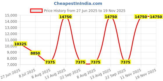 myntra.com Lacoste Men Messenger Bag lacoste Price History Graph from 27 Jun 2025 to 18 Nov 2025