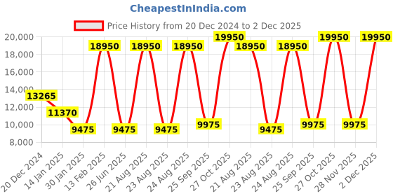 myntra.com Lacoste Men Mock Collar Colourblocked Casual Bomber Jacket lacoste Price History Graph from 20 Dec 2024 to 2 Dec 2025