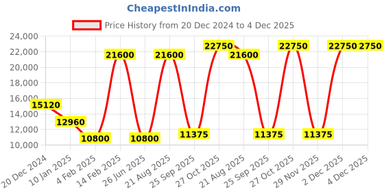 myntra.com Lacoste Men Mock Collar Self Design Casual Parka Jacket lacoste Price History Graph from 20 Dec 2024 to 4 Dec 2025