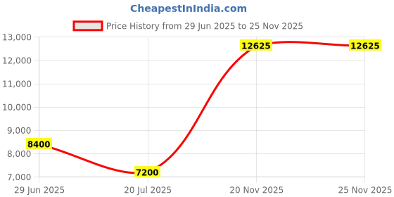 myntra.com Lacoste Men Modern Striped Pure Cotton Casual Shirt lacoste Price History Graph from 29 Jun 2025 to 25 Nov 2025