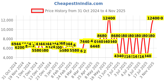 myntra.com Lacoste Men Monceau Bracelet Style Analogue Watch 2011352 lacoste Price History Graph from 31 Oct 2024 to 4 Nov 2025