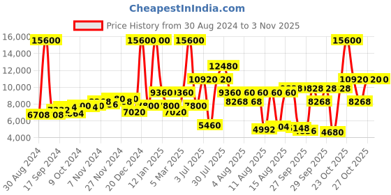 myntra.com Lacoste Men Neo Heritage Chronograph Analogue Watch lacoste Price History Graph from 30 Aug 2024 to 2 Nov 2025