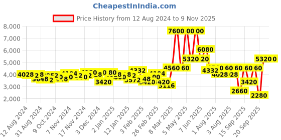 myntra.com Lacoste Men Neocroc Brand Logo Printed Analogue Watch 2020155-Blue lacoste Price History Graph from 12 Aug 2024 to 7 Nov 2025