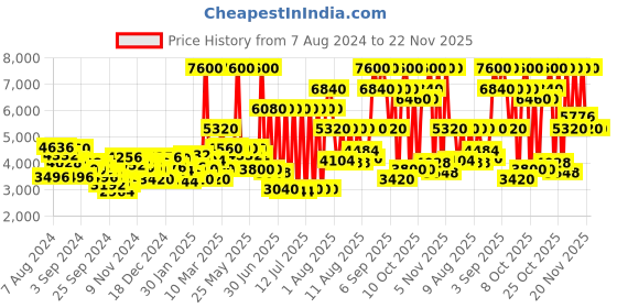 myntra.com Lacoste Men Neocroc Printed Analogue Watch 2011309 lacoste Price History Graph from 7 Aug 2024 to 21 Nov 2025