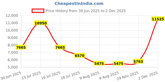 myntra.com Lacoste Men Opaque Striped Casual Shirt lacoste Price History Graph from 30 Jun 2025 to 2 Dec 2025
