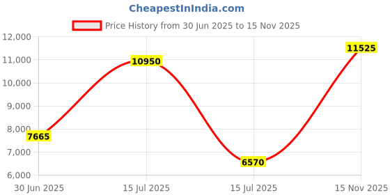 myntra.com Lacoste Men Opaque Striped Casual Shirt lacoste Price History Graph from 30 Jun 2025 to 15 Nov 2025
