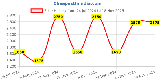 myntra.com Lacoste Men Pack Of 2 Calf-Length Sports Socks lacoste Price History Graph from 24 Jul 2024 to 18 Nov 2025