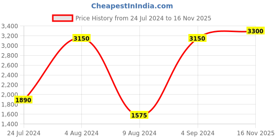 myntra.com Lacoste Men Pack Of 3 Ankle-Length Sports Socks lacoste Price History Graph from 24 Jul 2024 to 16 Nov 2025