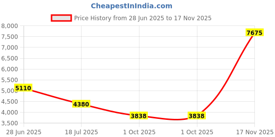 myntra.com Lacoste Men Pack Of 3 Printed Pure Cotton Boxers lacoste Price History Graph from 28 Jun 2025 to 17 Nov 2025