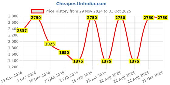myntra.com Lacoste Men Patterned Calf-Length Socks lacoste Price History Graph from 29 Nov 2024 to 31 Oct 2025