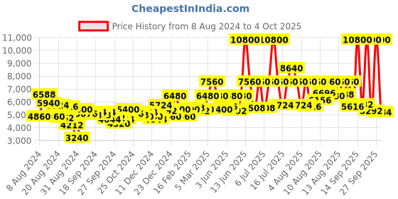 myntra.com Lacoste Men Patterned Dial & Leather Straps Analogue Watch 2011322 lacoste Price History Graph from 8 Aug 2024 to 4 Oct 2025