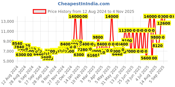 myntra.com Lacoste Men Patterned Dial & Stainless Steel Bracelet Style Straps Analogue Watch 2011326 lacoste Price History Graph from 12 Aug 2024 to 4 Nov 2025