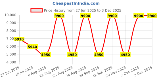 myntra.com Lacoste Men Perforations Slip-On Sneakers lacoste Price History Graph from 27 Jun 2025 to 1 Dec 2025