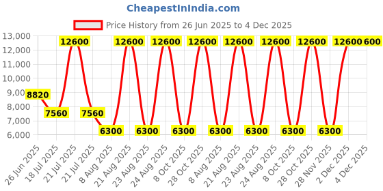myntra.com Lacoste Men Perforations Sneakers lacoste Price History Graph from 26 Jun 2025 to 4 Dec 2025