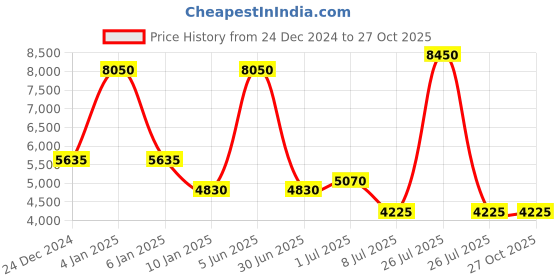 myntra.com Lacoste Men Polo Collar Applique T-shirt lacoste Price History Graph from 24 Dec 2024 to 26 Oct 2025
