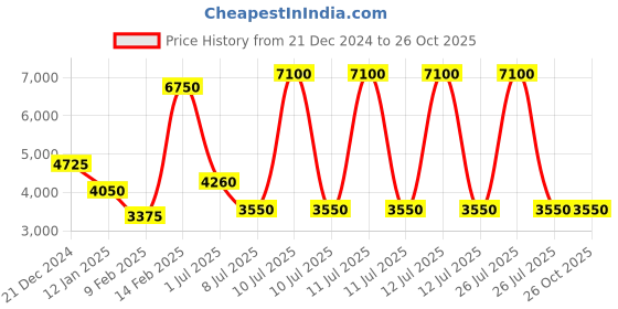 myntra.com Lacoste Men Polo Collar Applique T-shirt lacoste Price History Graph from 21 Dec 2024 to 26 Oct 2025