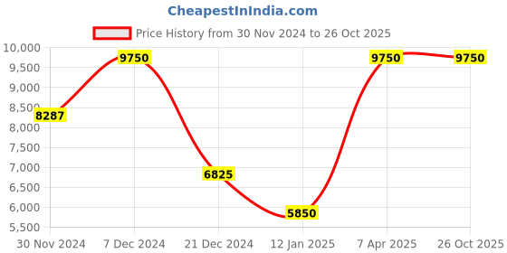 myntra.com Lacoste Men Polo Collar Applique T-shirt lacoste Price History Graph from 30 Nov 2024 to 26 Oct 2025