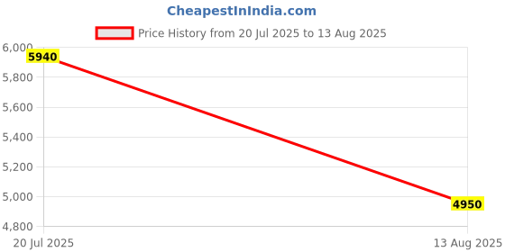 myntra.com Lacoste Men Polo Collar Applique T-shirt lacoste Price History Graph from 20 Jul 2025 to 13 Aug 2025
