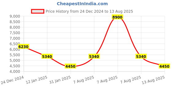 myntra.com Lacoste Men Polo Collar Pockets T-shirt lacoste Price History Graph from 24 Dec 2024 to 13 Aug 2025
