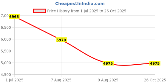 myntra.com Lacoste Men Polo Collar Pockets T-shirt lacoste Price History Graph from 1 Jul 2025 to 26 Oct 2025