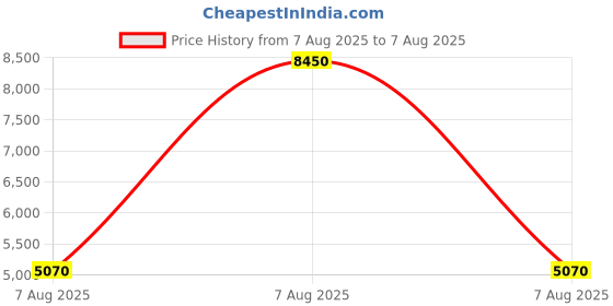 myntra.com Lacoste Men Polo Collar Pockets T-shirt lacoste Price History Graph from 7 Aug 2025 to 7 Aug 2025