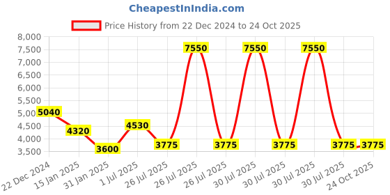 myntra.com Lacoste Men Polo Collar Slim Fit Pure Cotton T-shirt lacoste Price History Graph from 22 Dec 2024 to 24 Oct 2025