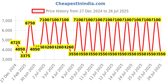 myntra.com Lacoste Men Polo Collar T-shirt lacoste Price History Graph from 27 Dec 2024 to 26 Jul 2025