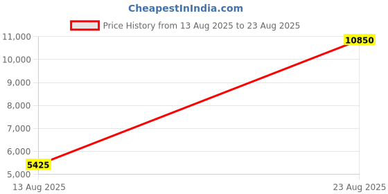 myntra.com Lacoste Men Polo Collar T-shirt lacoste Price History Graph from 13 Aug 2025 to 23 Aug 2025