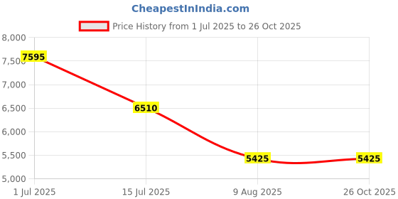 myntra.com Lacoste Men Polo Collar T-shirt lacoste Price History Graph from 1 Jul 2025 to 26 Oct 2025