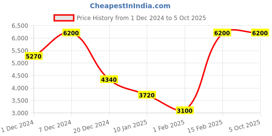 myntra.com Lacoste Men Printed Casual Belt lacoste Price History Graph from 1 Dec 2024 to 4 Oct 2025