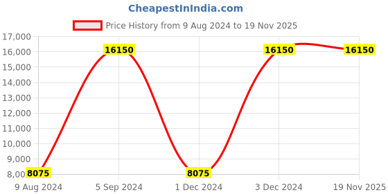 myntra.com Lacoste Men Printed Messenger Bag lacoste Price History Graph from 9 Aug 2024 to 18 Nov 2025
