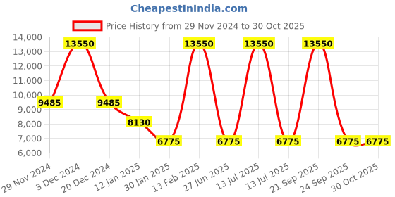 myntra.com Lacoste Men Printed Messenger Bag lacoste Price History Graph from 29 Nov 2024 to 30 Oct 2025