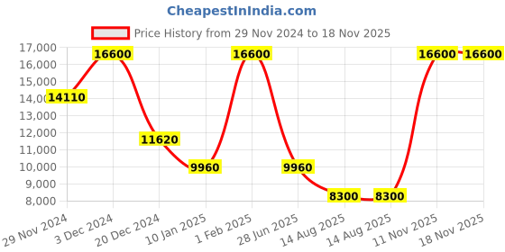 myntra.com Lacoste Men Printed Sneakers lacoste Price History Graph from 29 Nov 2024 to 17 Nov 2025