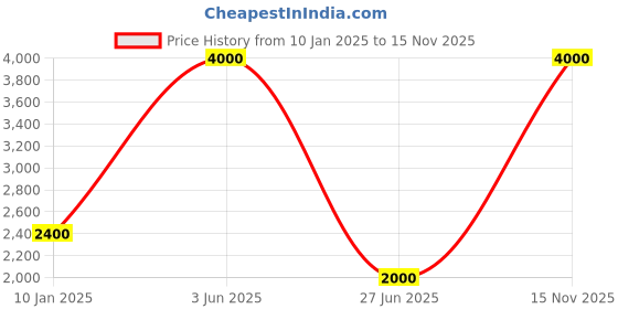 myntra.com Lacoste Men PU Slider Buckle Slim Belt lacoste Price History Graph from 10 Jan 2025 to 15 Nov 2025