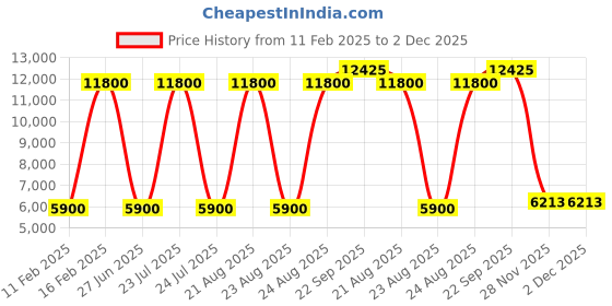 myntra.com Lacoste Men Pullover Sweatshirt lacoste Price History Graph from 11 Feb 2025 to 2 Dec 2025