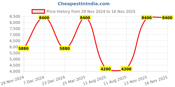 myntra.com Lacoste Men Pure Leather Belt lacoste Price History Graph from 29 Nov 2024 to 15 Nov 2025