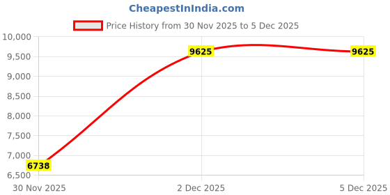 myntra.com Lacoste Men Regular Fit Mid-Rise Cotton Shorts lacoste Price History Graph from 30 Nov 2025 to 5 Dec 2025