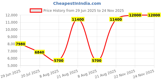 myntra.com Lacoste Men Relaxed Fit Button-Down Collar Solid Linen Casual Shirt lacoste Price History Graph from 29 Jun 2025 to 24 Nov 2025
